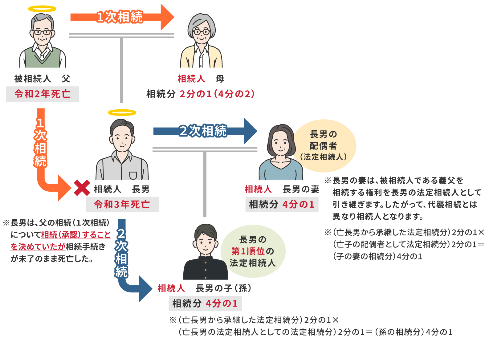 代襲相続・数次相続（再転相続）の違い 東京・千葉・埼玉・神奈川／相続・遺言・遺産整理の相談サポートは「山田武史司法書士事務所」